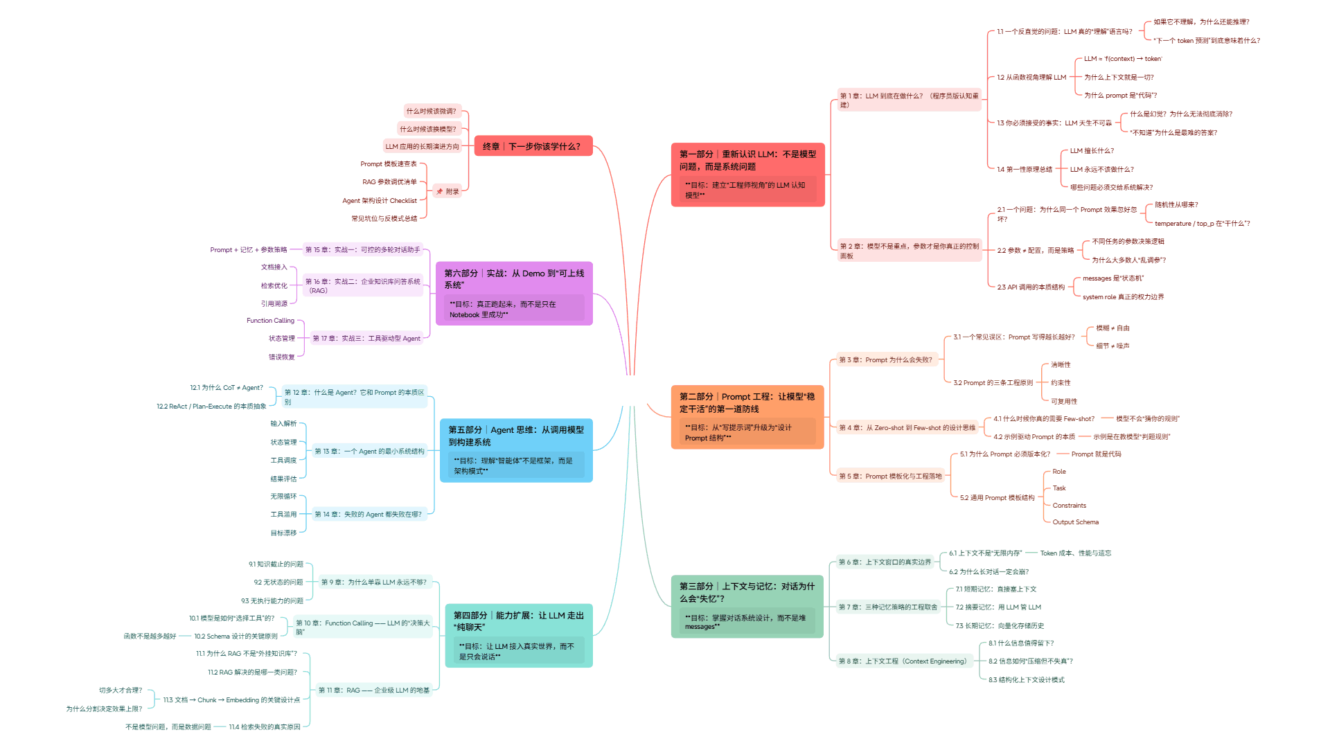 思维导图版大纲