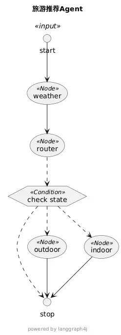 由LangGraph4j生成的流程图