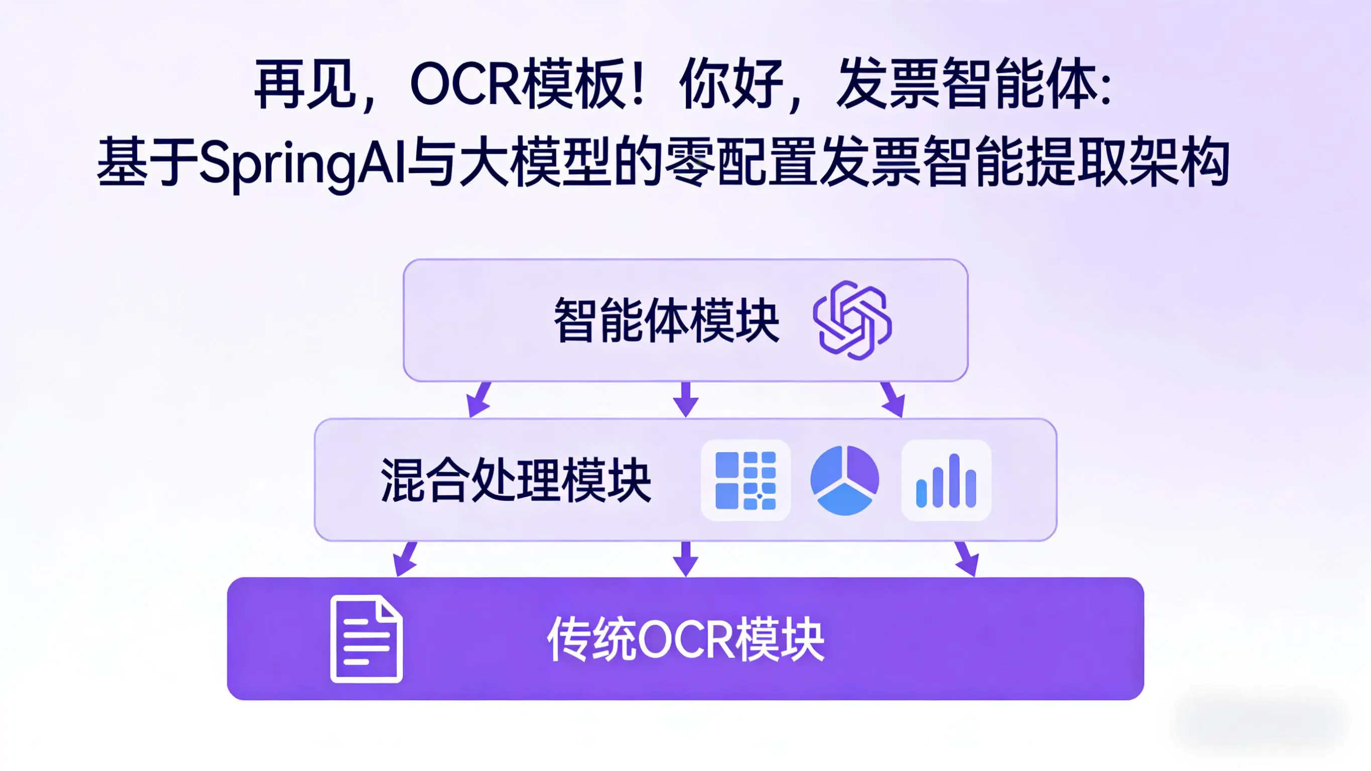 基于SpringAI与大模型的零配置发票智能提取架构
